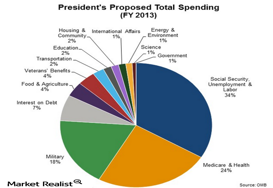 Does The Economy Need A Government Spending Shot In The Arm 