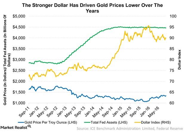 uploads///The Stronger Dollar Has Driven Gold Prices Lower Over The Years