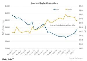 uploads///Gold and Dollar Fluctuations