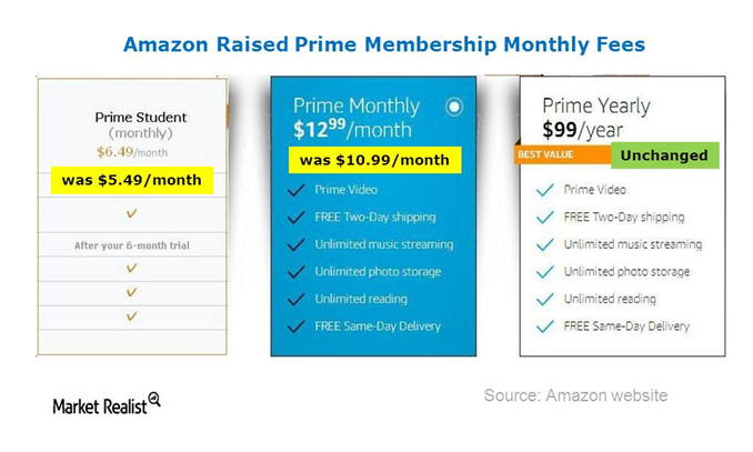 Prime store membership fee