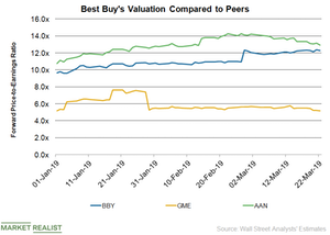 uploads///BBY Valuation