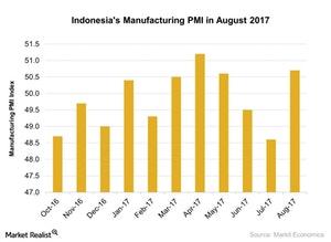 uploads///Indonesias Manufacturing PMI in August