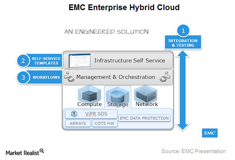 EMC launched Enterprise Hybrid Cloud Solution