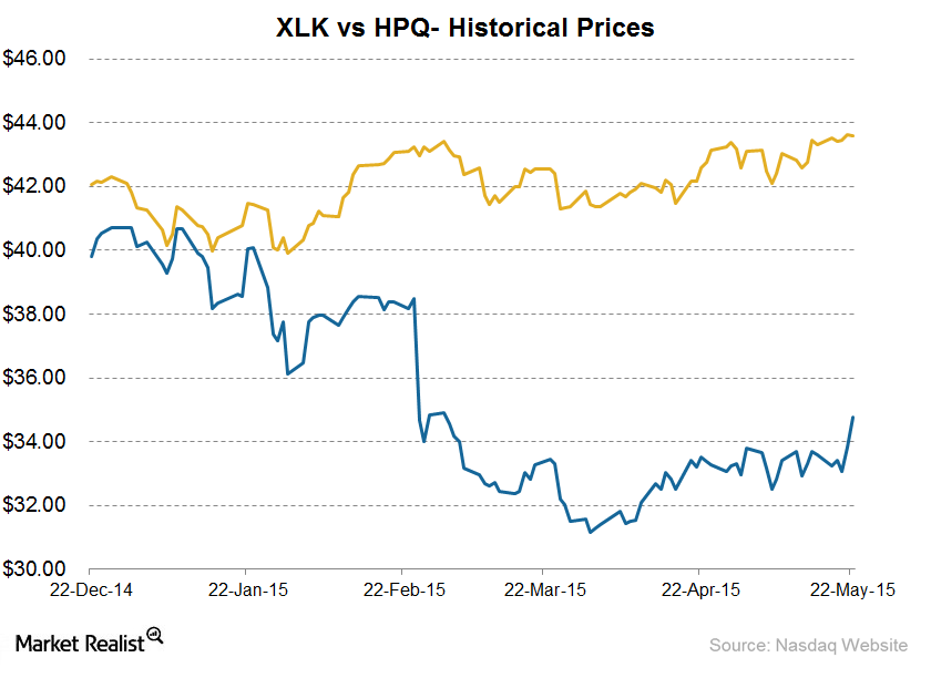 hewlett packard volatility real options valuation