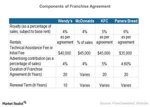 uploads///Components of Franchise Agreement