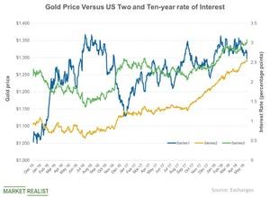 uploads///Gold Price Versus US Two and Ten year rate of Interest