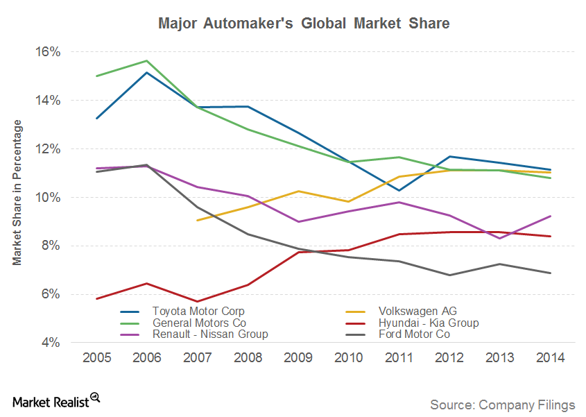 gm market share 2022 Motors general market gm global charts ex htm