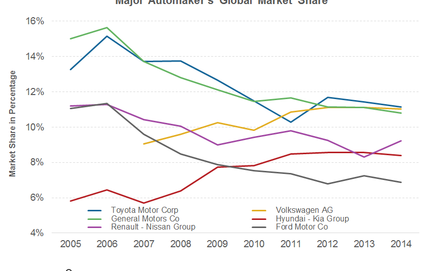 Why Is General Motors’ Global Market Share Falling?