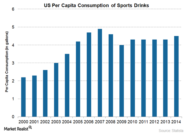 uploads///Sports Drinks per capita consumption