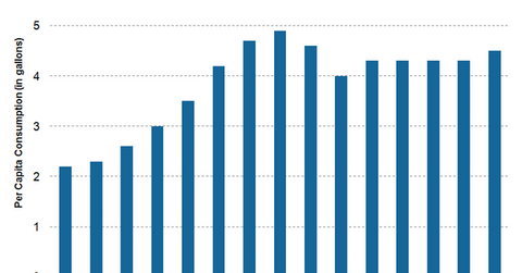 uploads///Sports Drinks per capita consumption