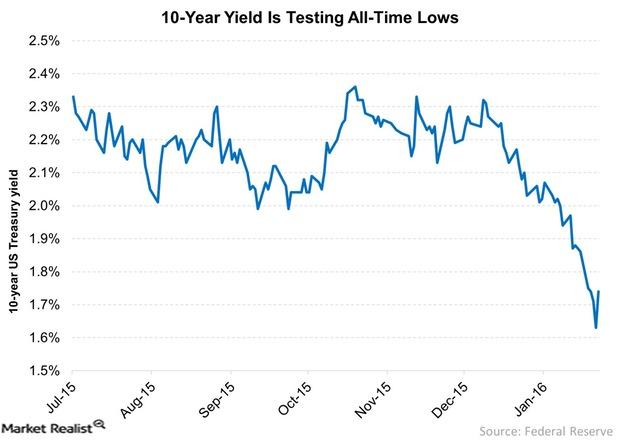 uploads/// Year Yield Is Testing All Time Lows