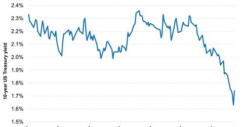 uploads/// Year Yield Is Testing All Time Lows