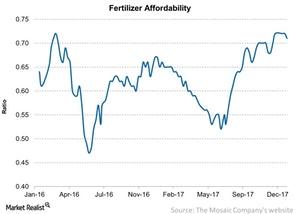 uploads///Fertilizer Affordability