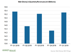 uploads///disney quarterly revenues