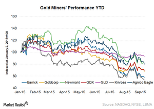 Comparative Analysis: How Have Gold Miners Performed This Year?