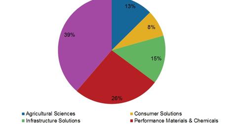uploads///Latest_Dow_Segment wise_Sales