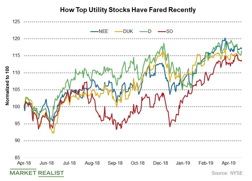 NEE, DUK, D, and SO How Top Utility Stocks Are Currently Valued