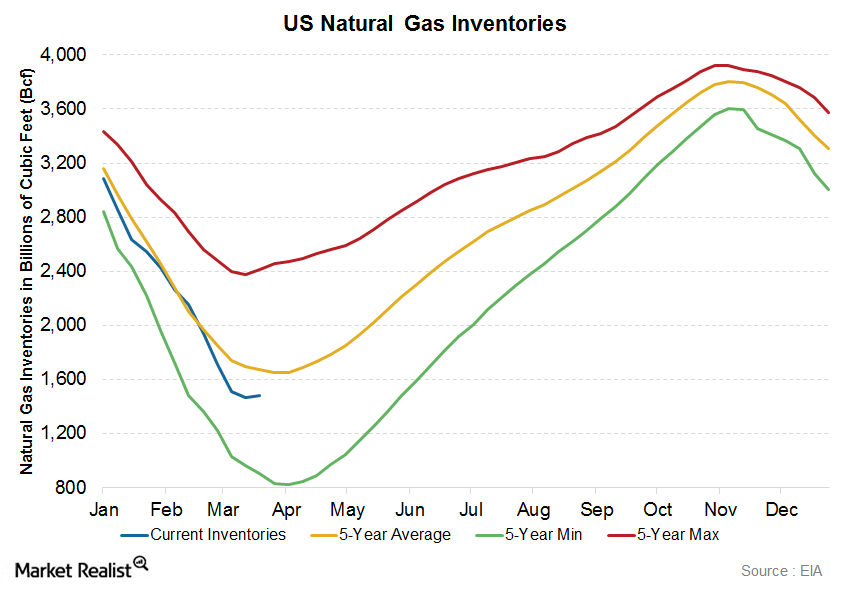 US Natural Gas Inv 