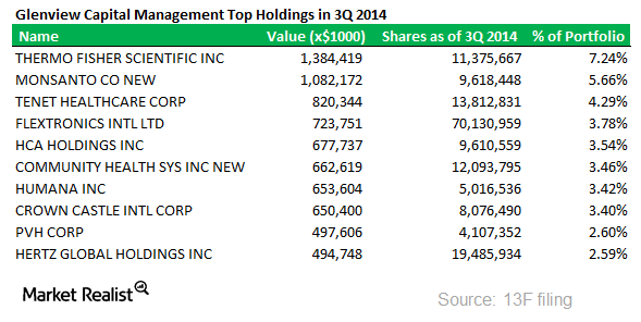 Glenview Capital Management’s Holdings In The Third Quarter