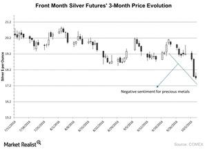 uploads///Front Month Silver Futures  Month Price Evolution