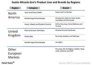 How Scotts Miracle-Gro's Brands Overlap