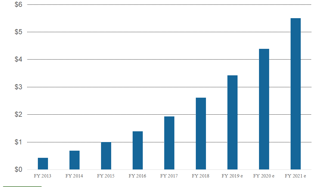 What to Expect from ServiceNow’s Revenue and Earnings Growth