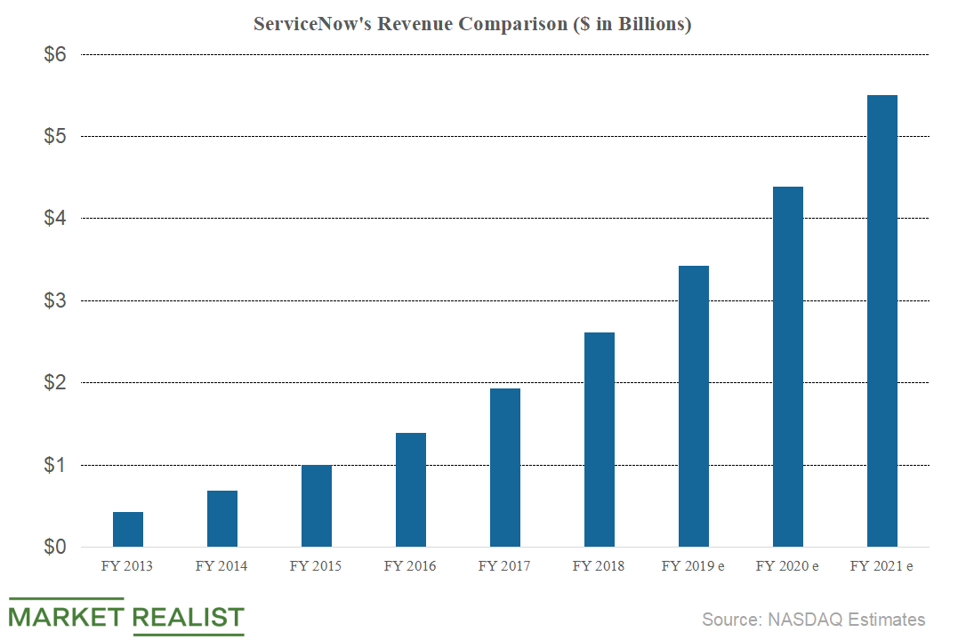 What to Expect from ServiceNow’s Revenue and Earnings Growth