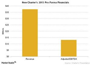 uploads///Telecom New Charters  Pro Forma Financials