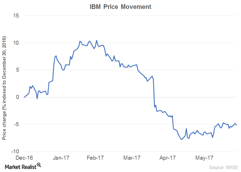 IBM’s Dividend Growth Curve