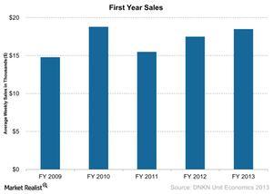 uploads///First Year Sales