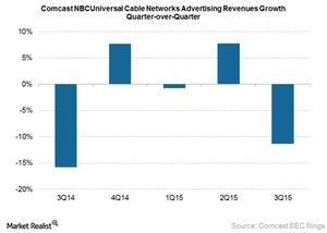 uploads///Comcast ad revs growth