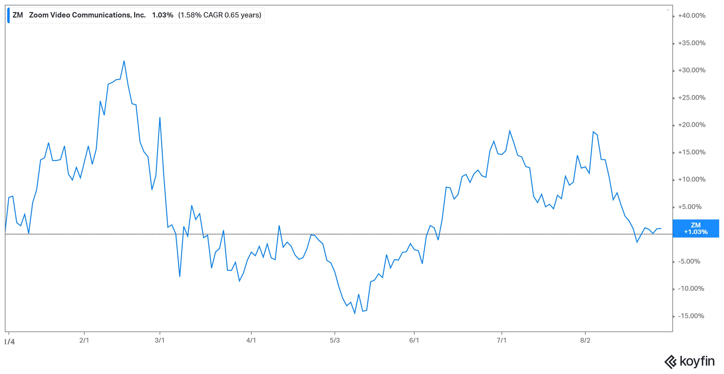 Zoom’s Stock Forecast Where Will ZM Stock Be in 2025?