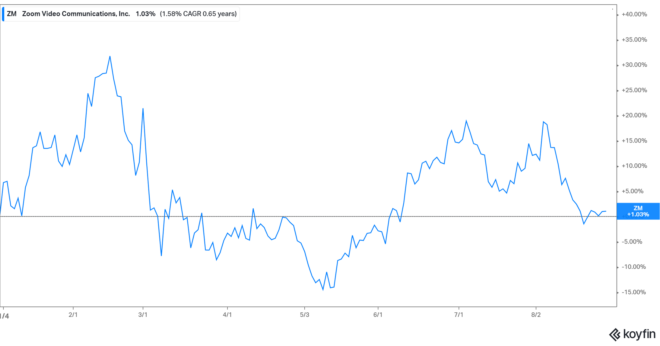 Zoom’s Stock Forecast Where Will ZM Stock Be in 2025?