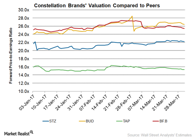 uploads///STZ Valuation