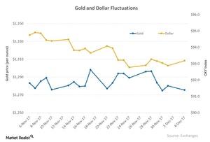 uploads///Gold and Dollar Fluctuations