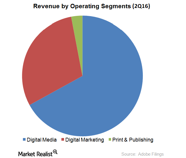 uploads///Adobe segments revenues