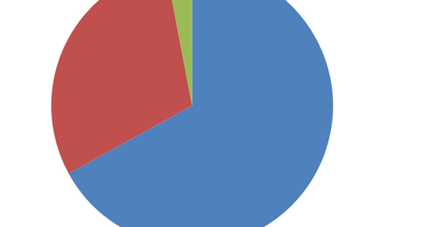 uploads///Adobe segments revenues