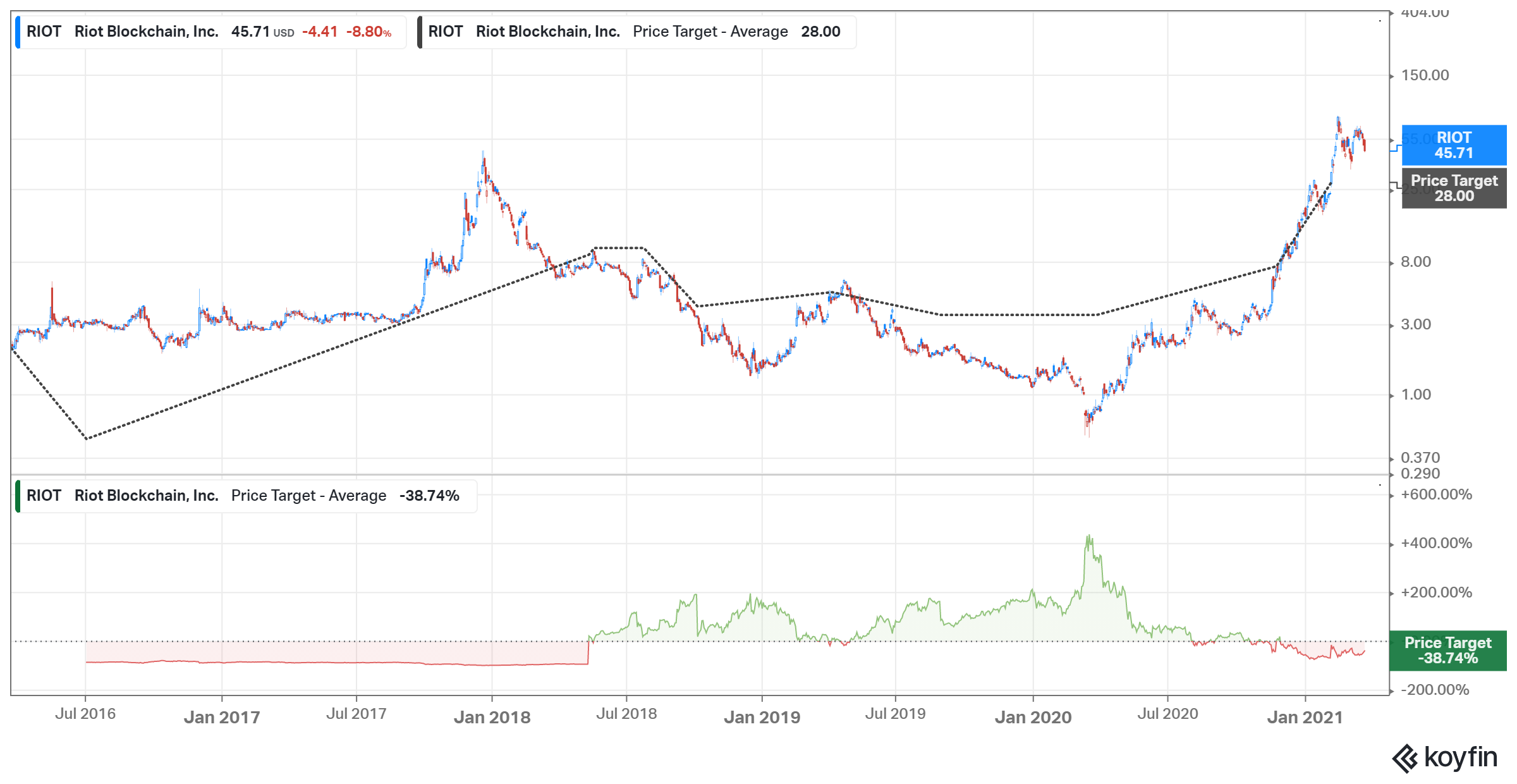 riot blockchain stock buy or sell