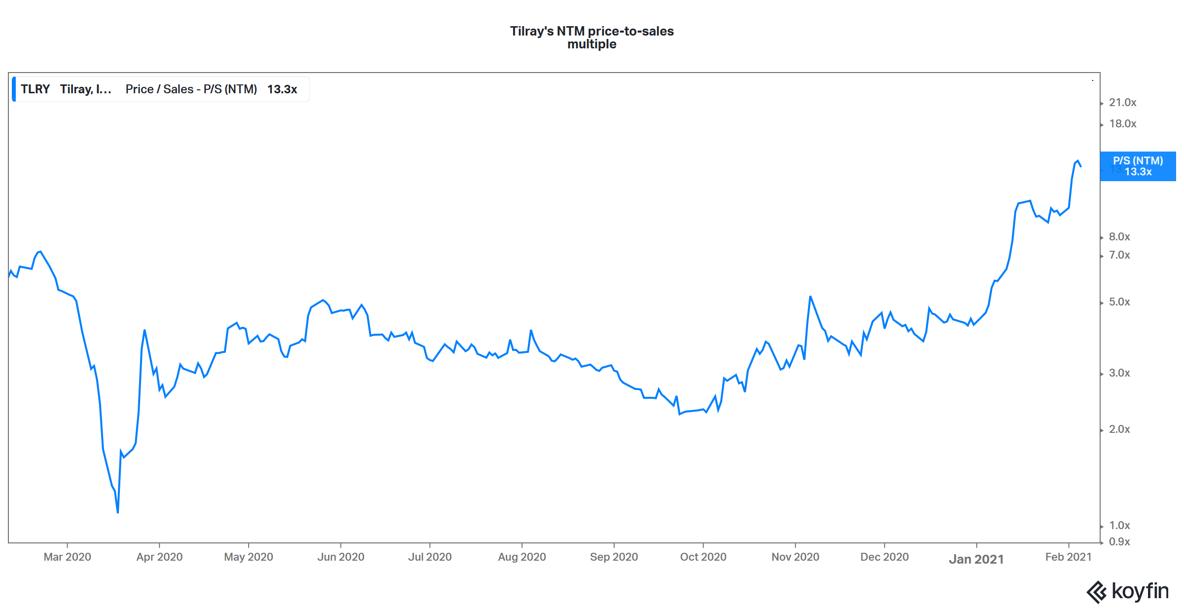 Tilray Stock Cannabis Stocks Rebound On Speculation Tilray Stock Up