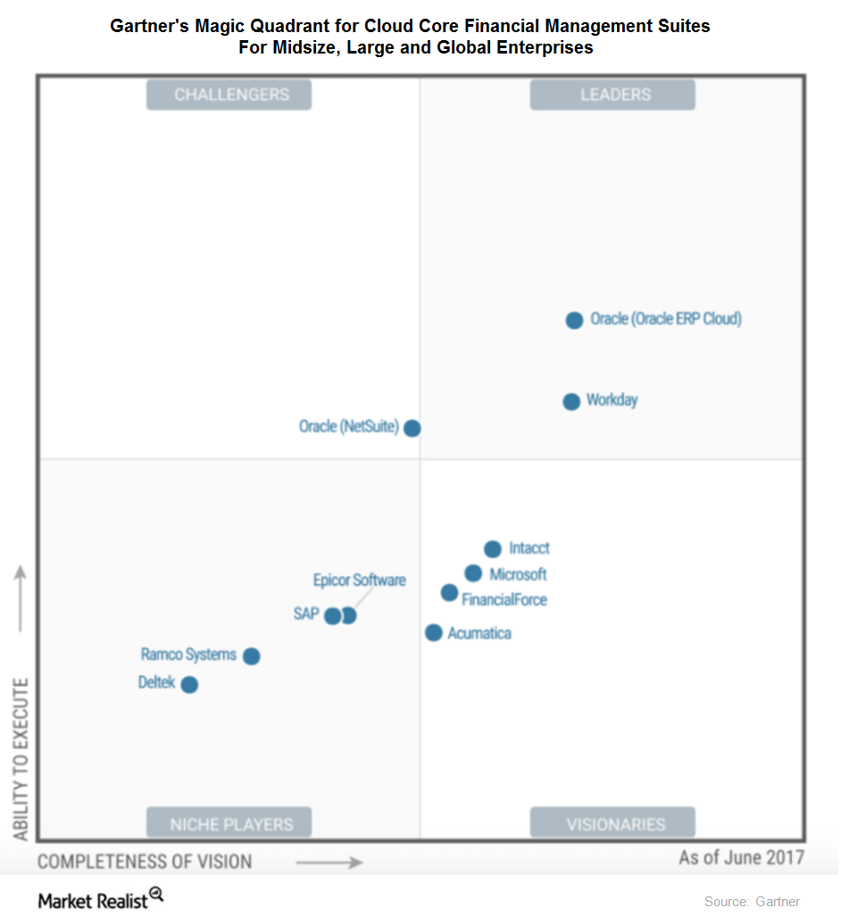 Why Oracle Dominates the ERP Cloud Space