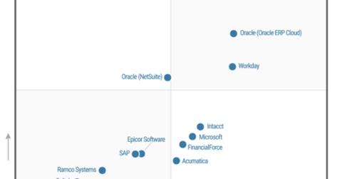 Why Oracle Dominates the ERP Cloud Space