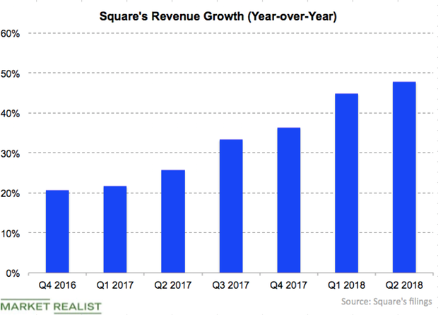 uploads///Square revenue growth