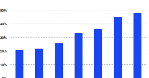 uploads///Square revenue growth