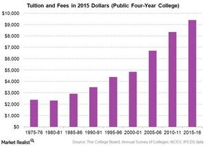 Why Is College Education So Expensive in the United States?