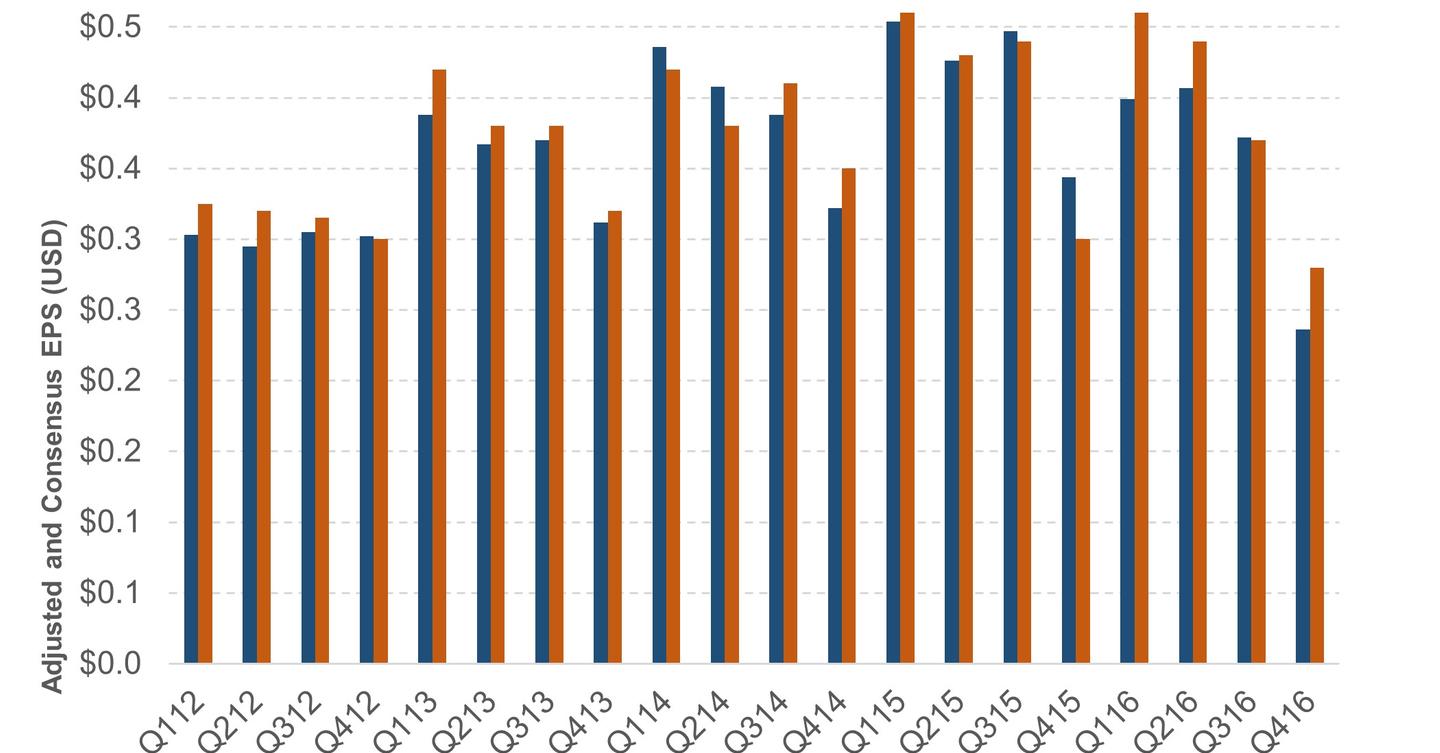 Fiscal 4Q16 Earnings Whole Foods Market Reports Earnings Beat