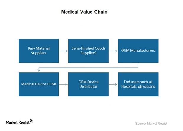 uploads///medical value chain