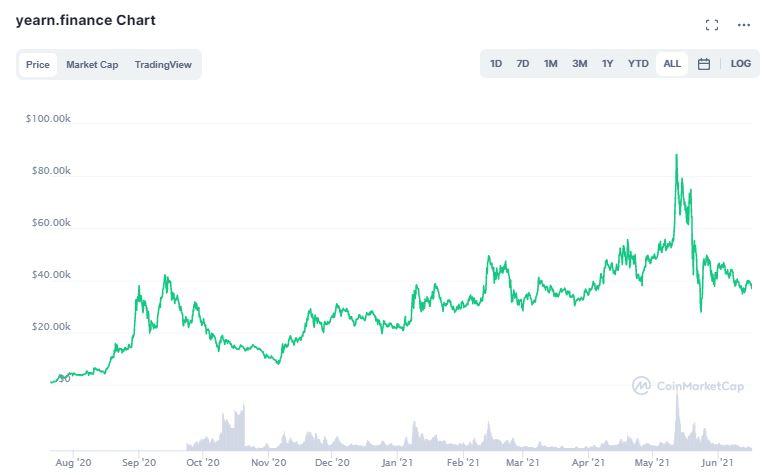 Cryptocurrencies like Bitcoin and Yearn Finance don’t require token burns