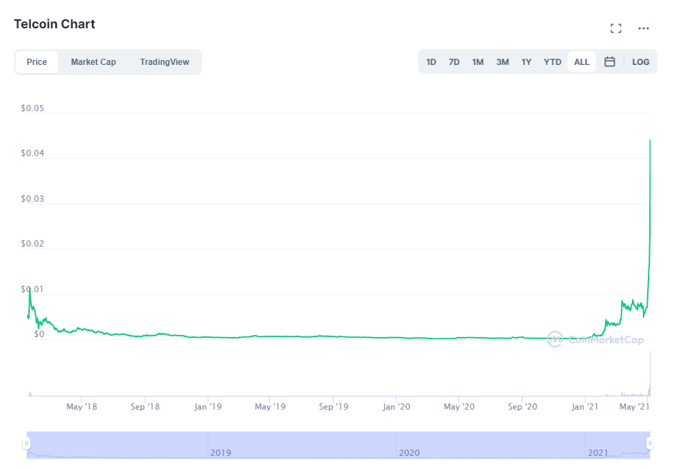 telcoin chart