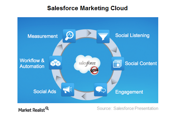 Salesforce.com Aims to Make Its Marketing Cloud Competitive