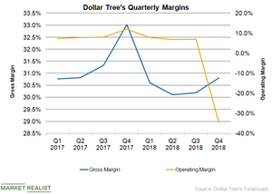 uploads///DLTR Margin